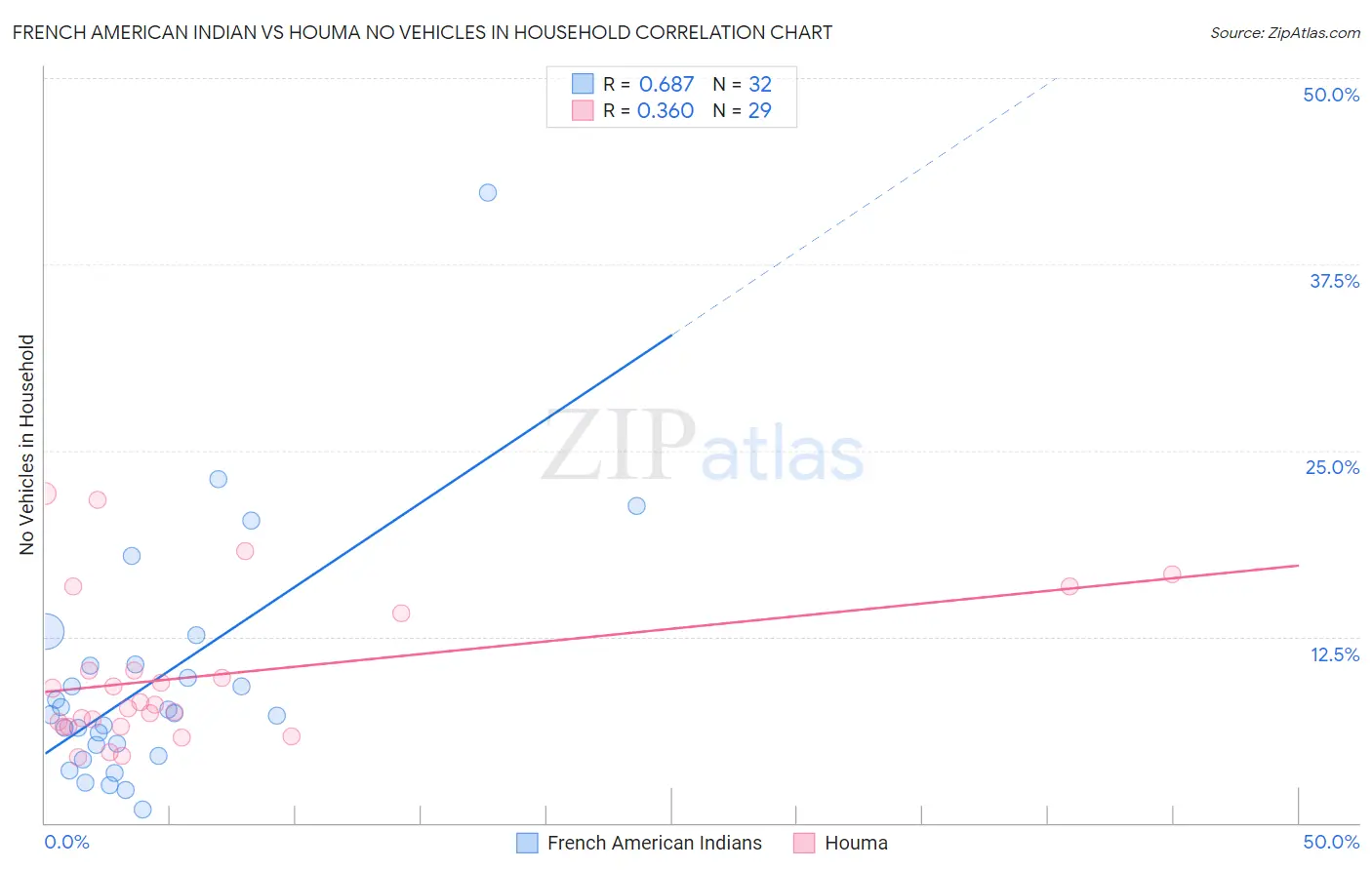 French American Indian vs Houma No Vehicles in Household