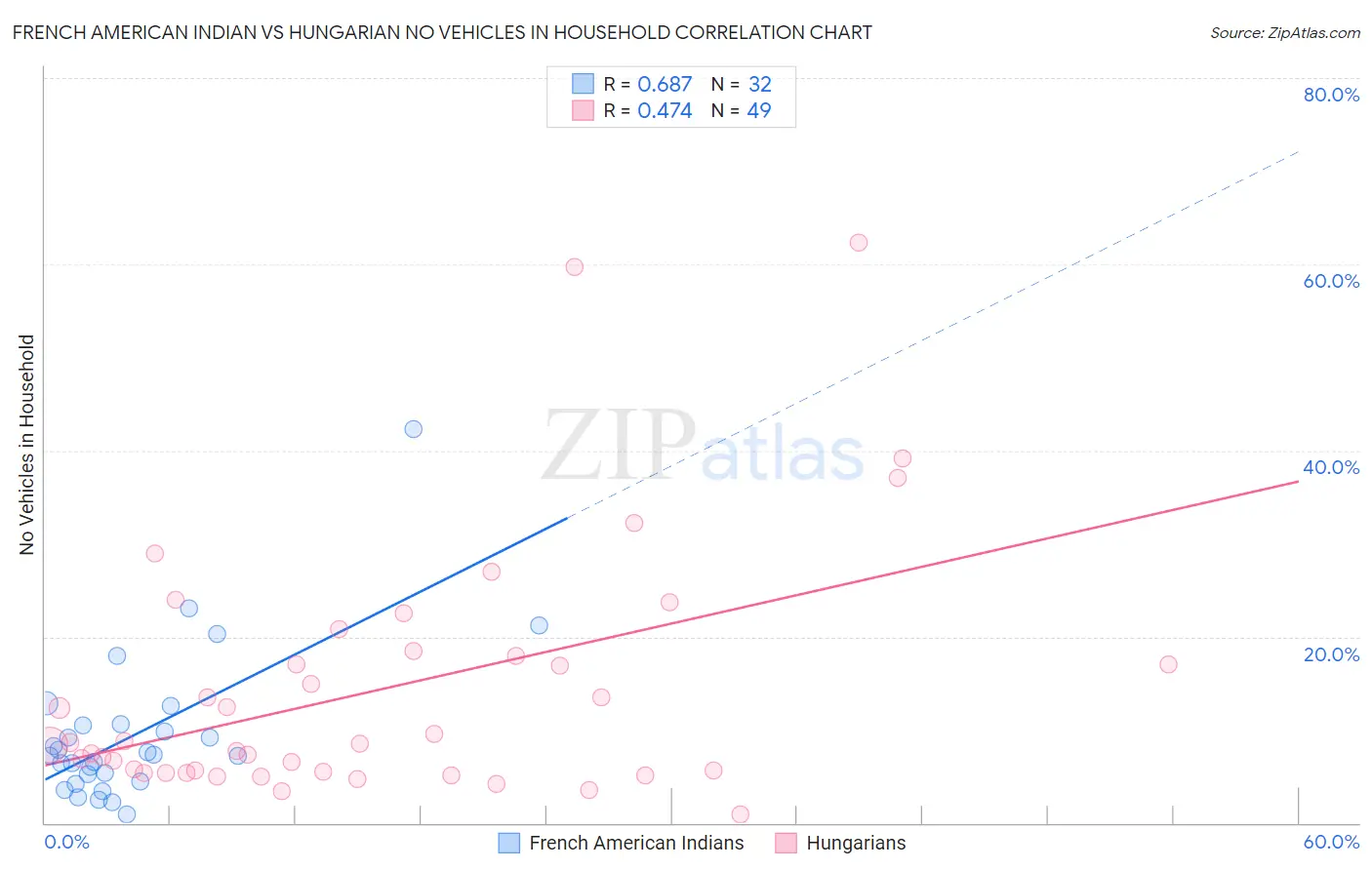 French American Indian vs Hungarian No Vehicles in Household