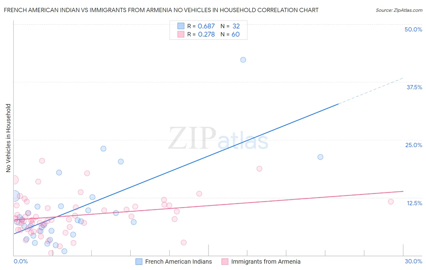 French American Indian vs Immigrants from Armenia No Vehicles in Household