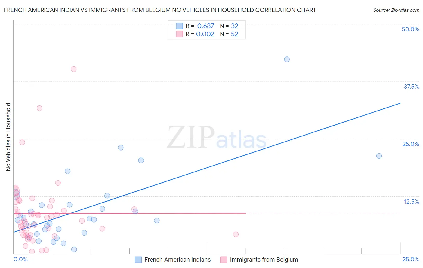 French American Indian vs Immigrants from Belgium No Vehicles in Household