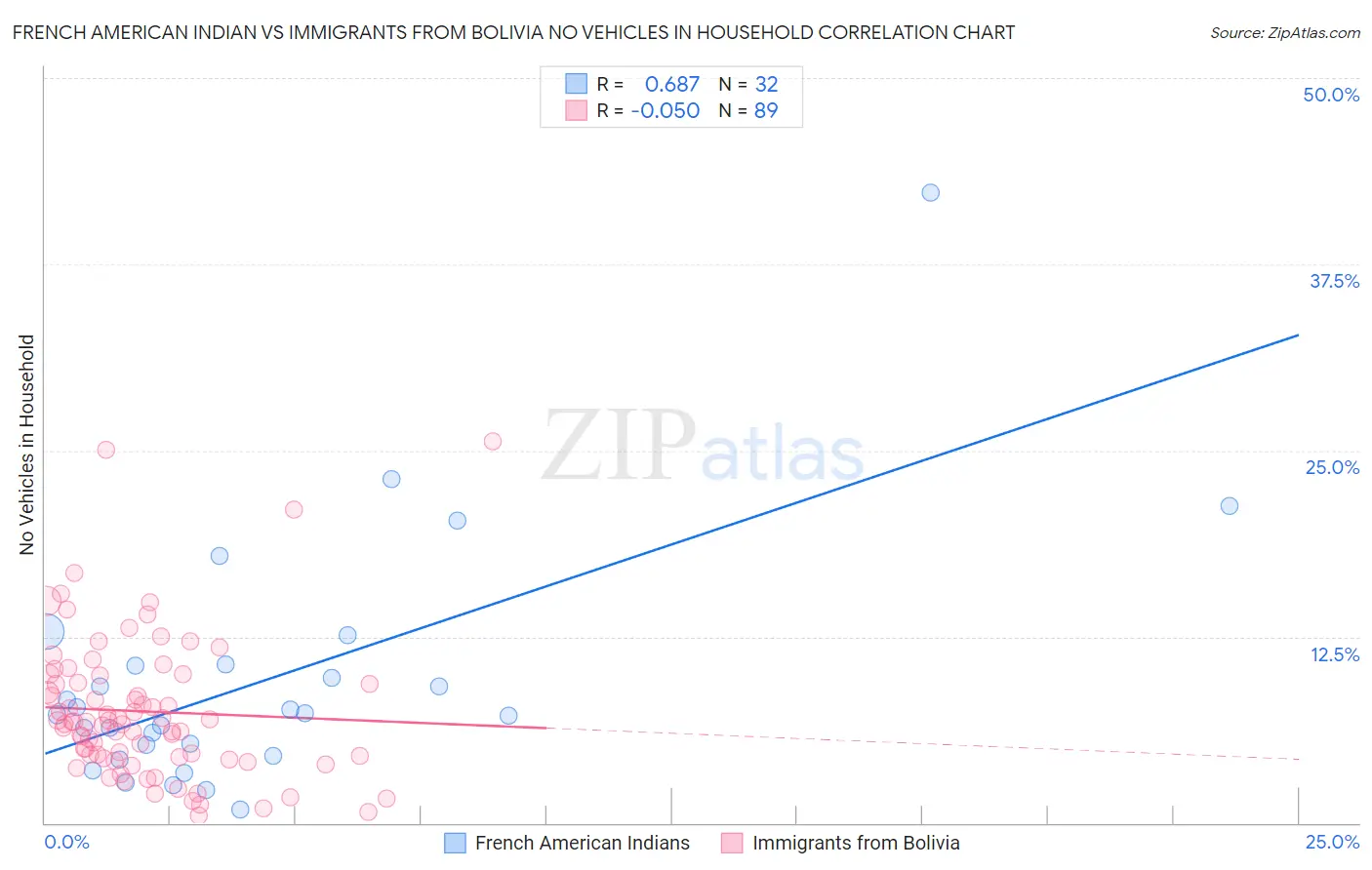 French American Indian vs Immigrants from Bolivia No Vehicles in Household