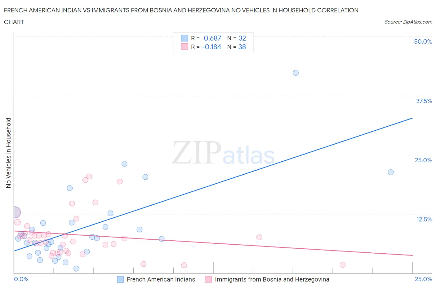 French American Indian vs Immigrants from Bosnia and Herzegovina No Vehicles in Household