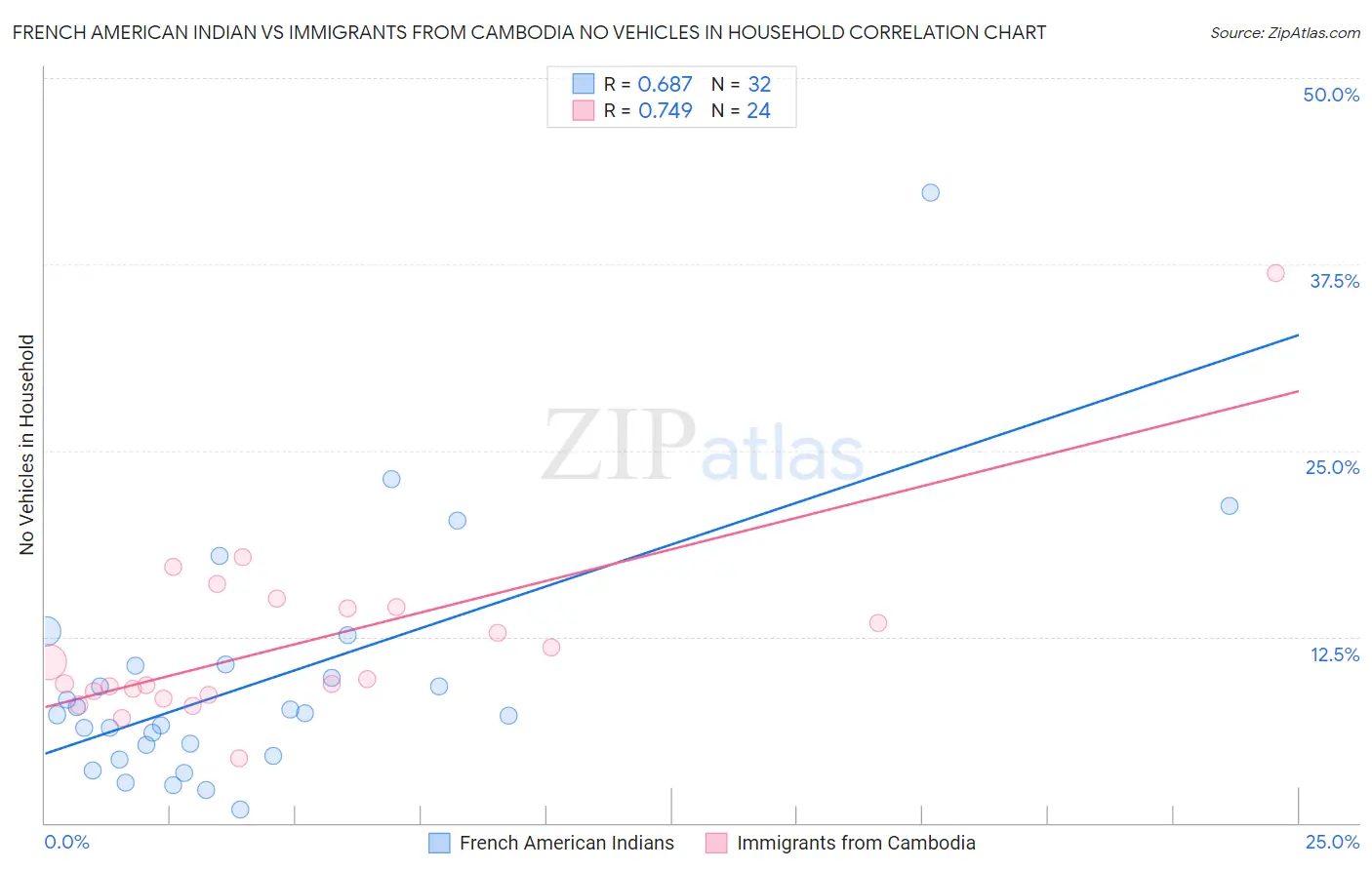 French American Indian vs Immigrants from Cambodia No Vehicles in Household