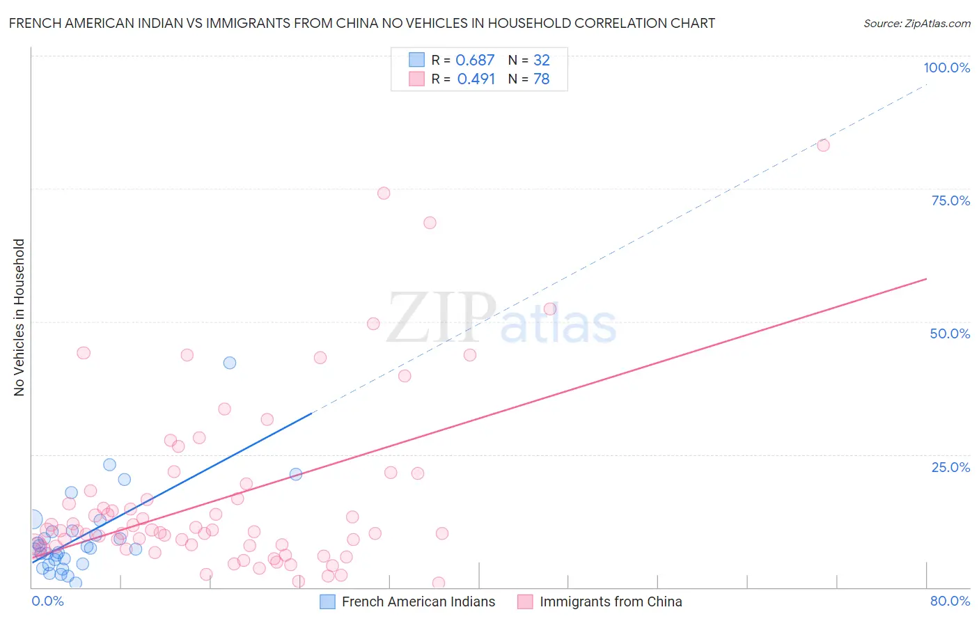 French American Indian vs Immigrants from China No Vehicles in Household