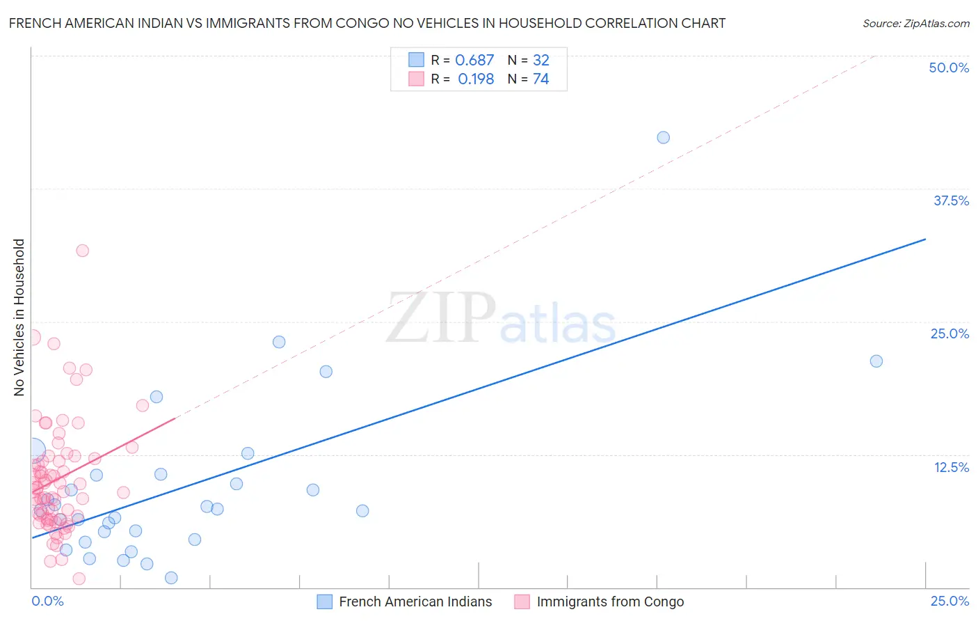 French American Indian vs Immigrants from Congo No Vehicles in Household