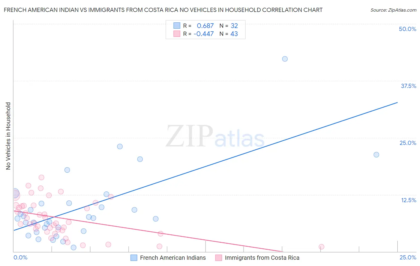 French American Indian vs Immigrants from Costa Rica No Vehicles in Household