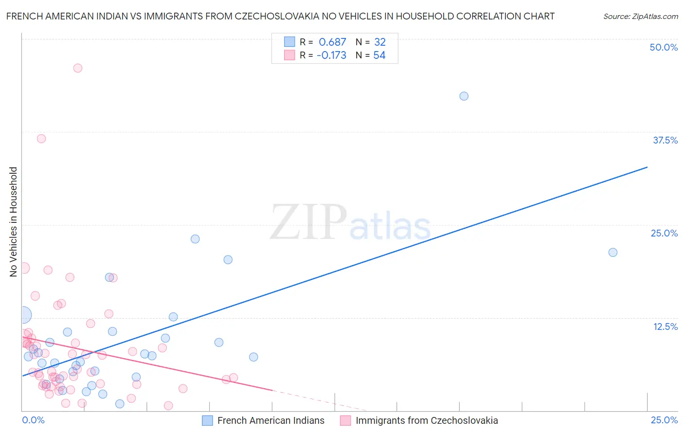 French American Indian vs Immigrants from Czechoslovakia No Vehicles in Household