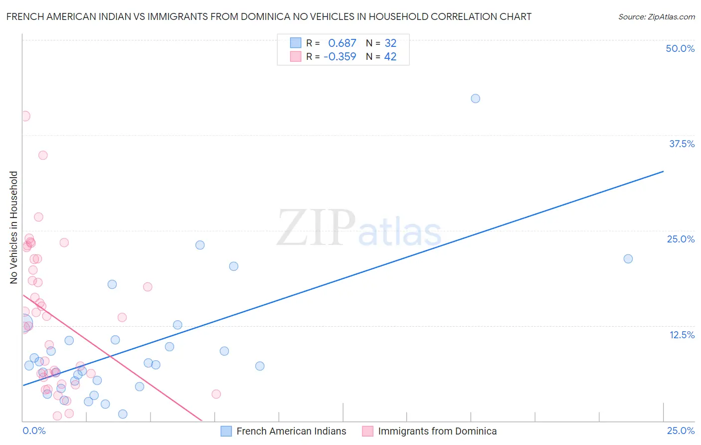 French American Indian vs Immigrants from Dominica No Vehicles in Household