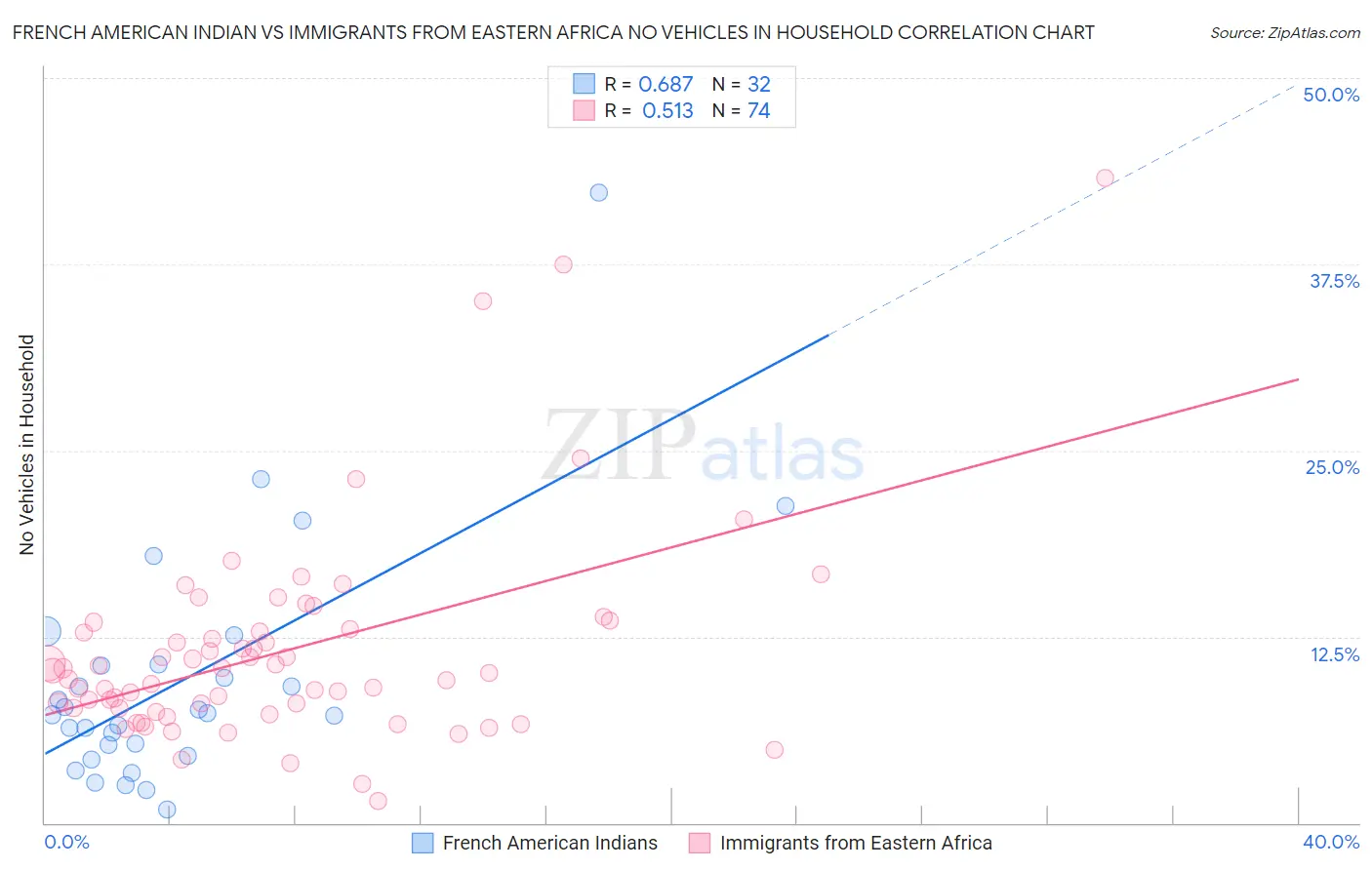 French American Indian vs Immigrants from Eastern Africa No Vehicles in Household