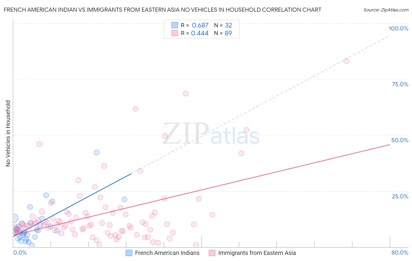 French American Indian vs Immigrants from Eastern Asia No Vehicles in Household