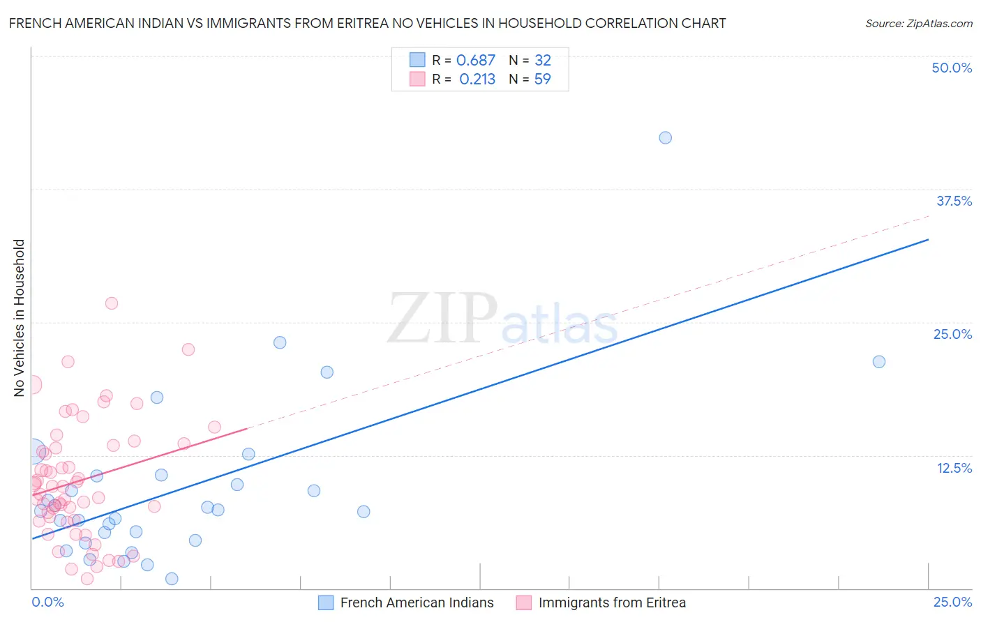 French American Indian vs Immigrants from Eritrea No Vehicles in Household