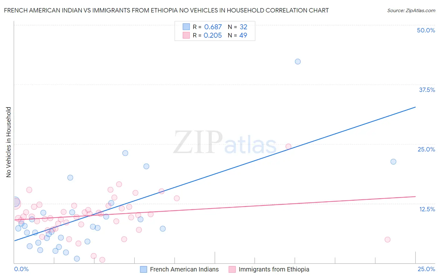 French American Indian vs Immigrants from Ethiopia No Vehicles in Household