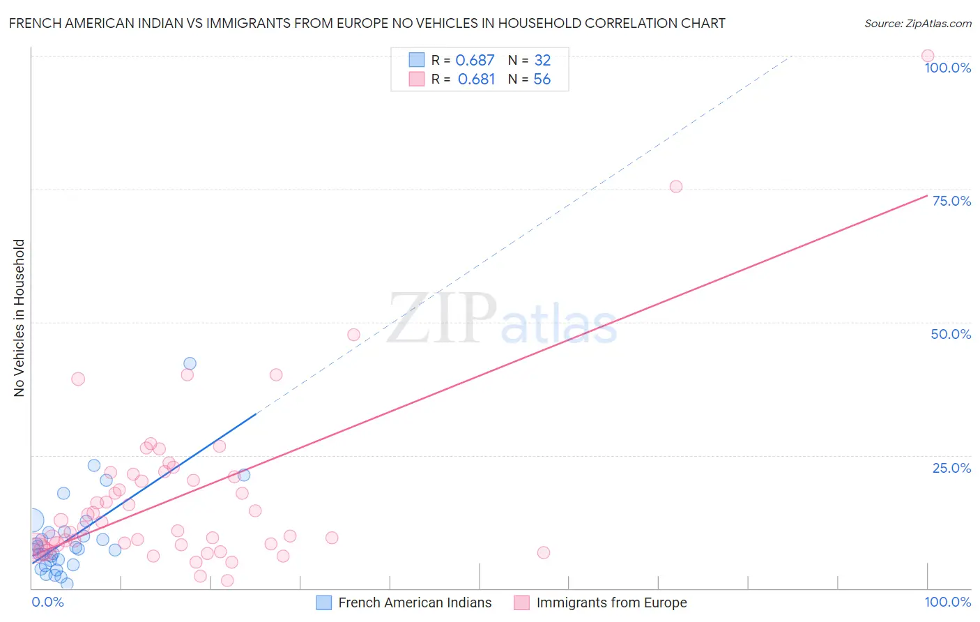 French American Indian vs Immigrants from Europe No Vehicles in Household