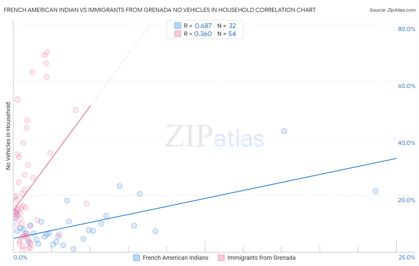 French American Indian vs Immigrants from Grenada No Vehicles in Household