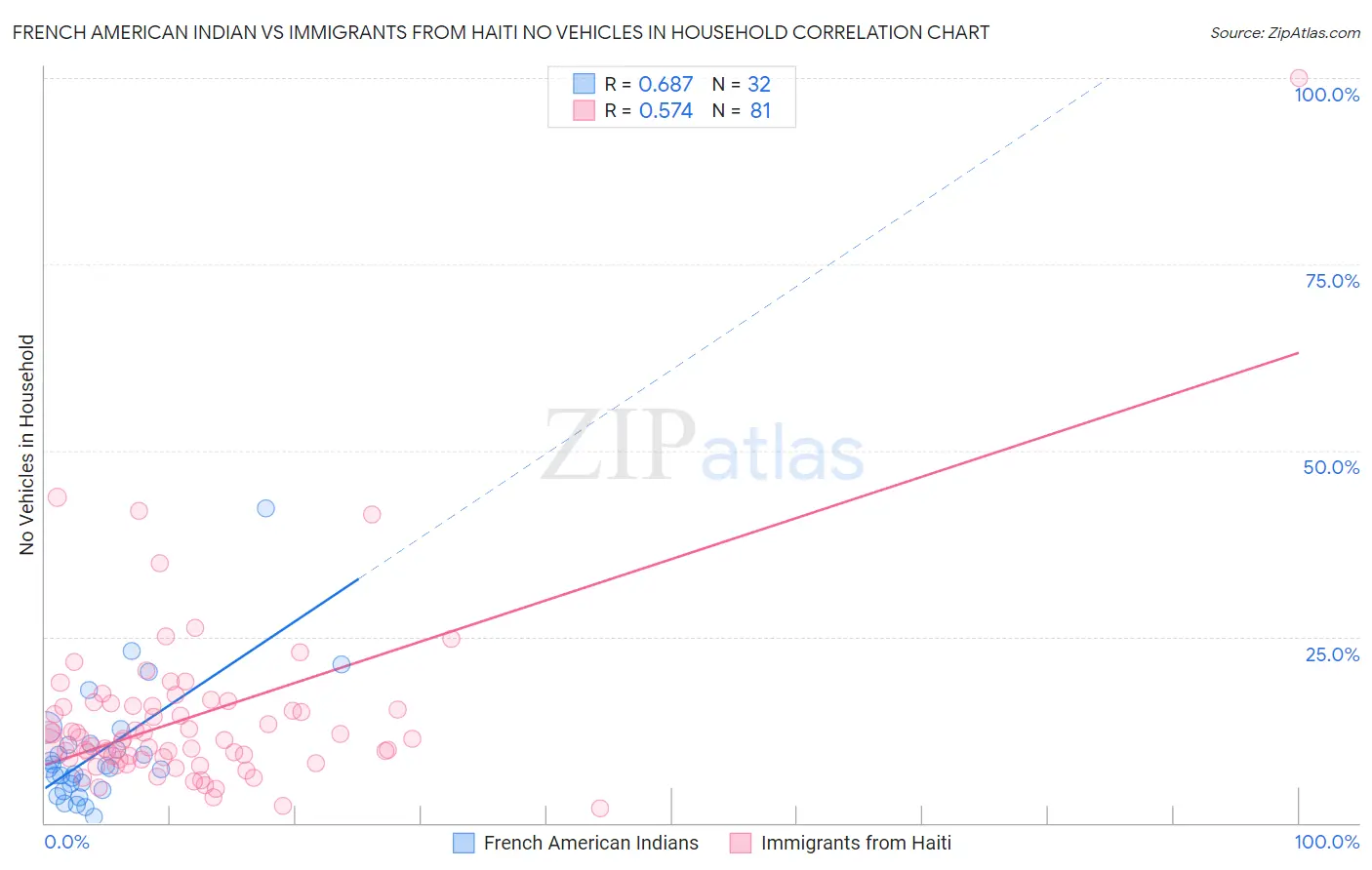 French American Indian vs Immigrants from Haiti No Vehicles in Household