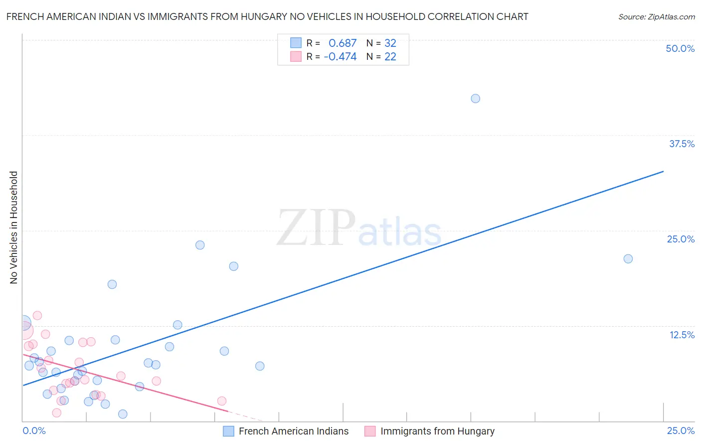 French American Indian vs Immigrants from Hungary No Vehicles in Household