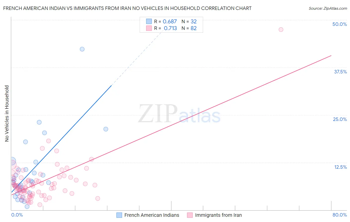 French American Indian vs Immigrants from Iran No Vehicles in Household