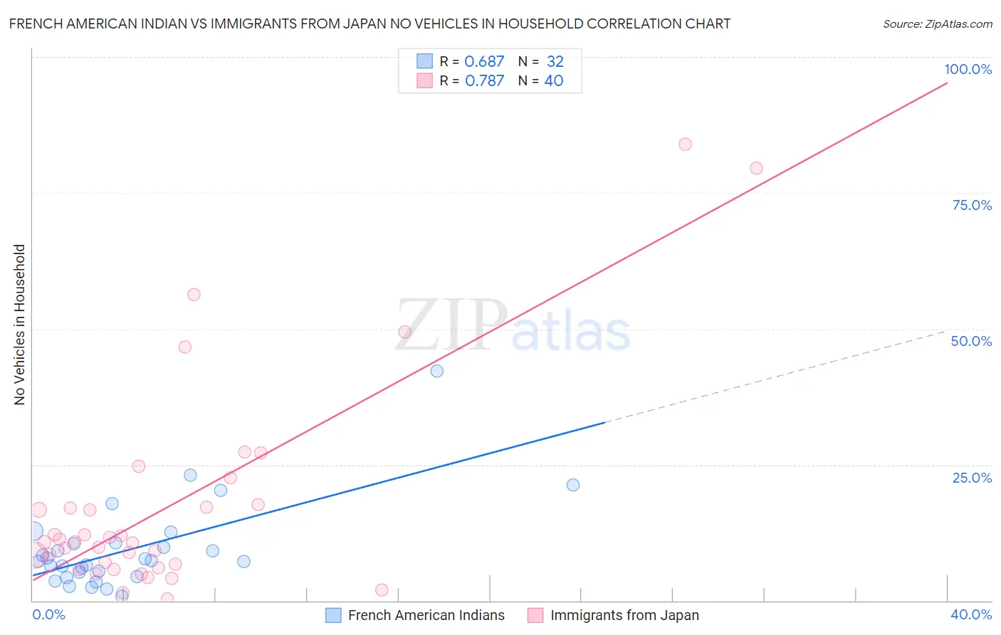 French American Indian vs Immigrants from Japan No Vehicles in Household