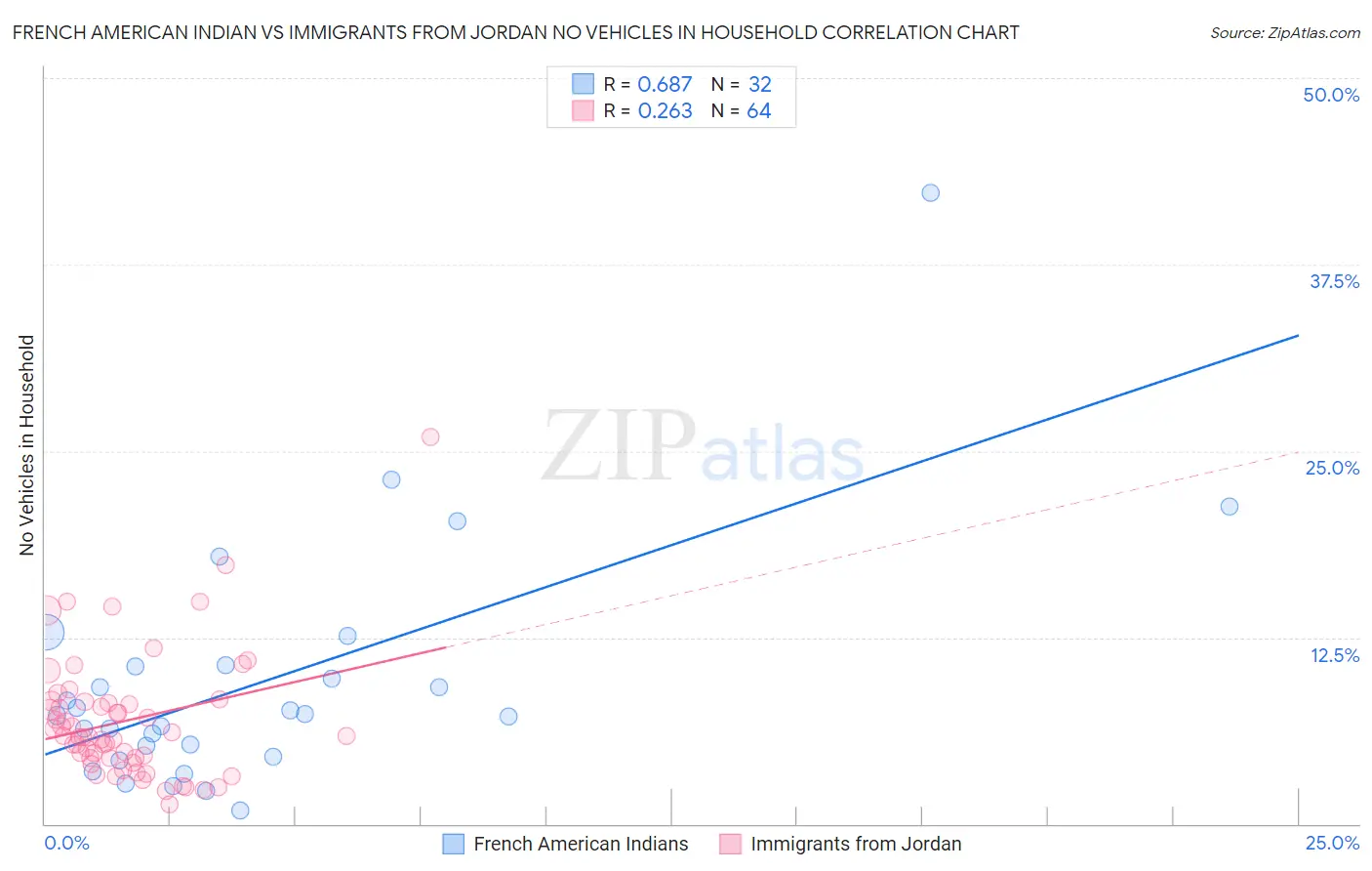 French American Indian vs Immigrants from Jordan No Vehicles in Household