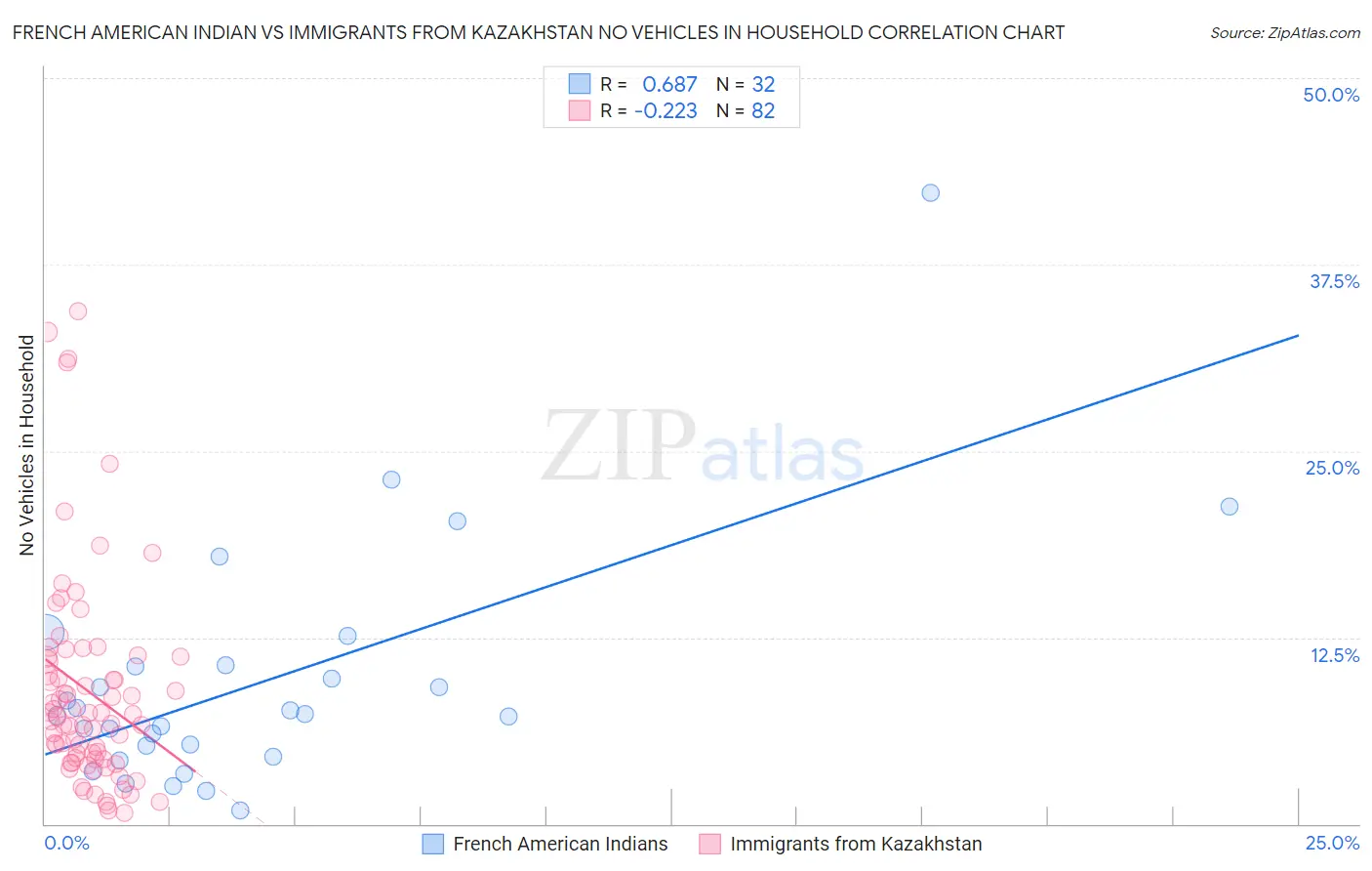 French American Indian vs Immigrants from Kazakhstan No Vehicles in Household