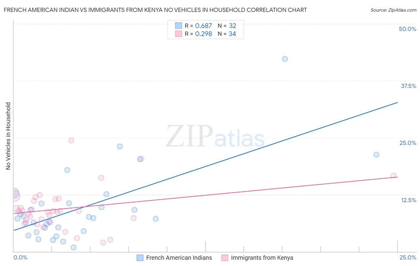 French American Indian vs Immigrants from Kenya No Vehicles in Household