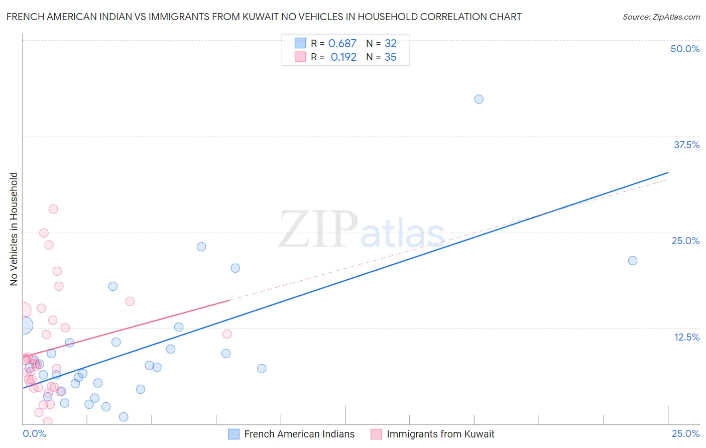 French American Indian vs Immigrants from Kuwait No Vehicles in Household