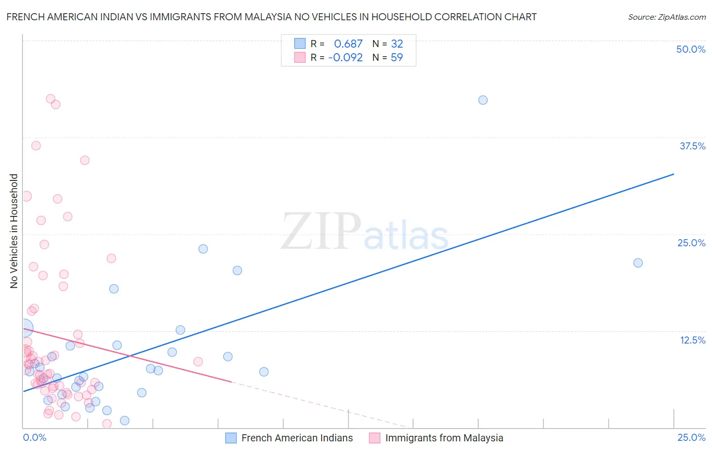 French American Indian vs Immigrants from Malaysia No Vehicles in Household