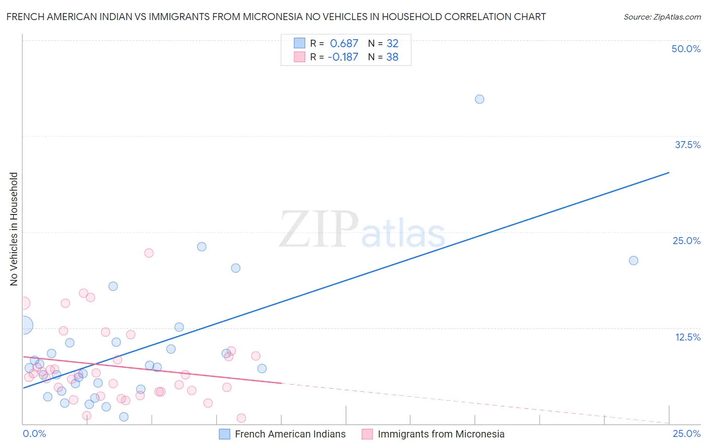 French American Indian vs Immigrants from Micronesia No Vehicles in Household