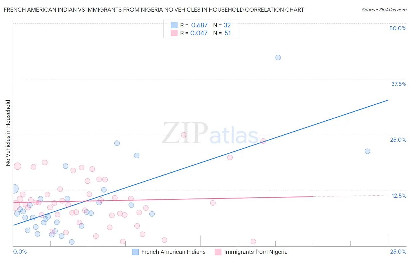 French American Indian vs Immigrants from Nigeria No Vehicles in Household