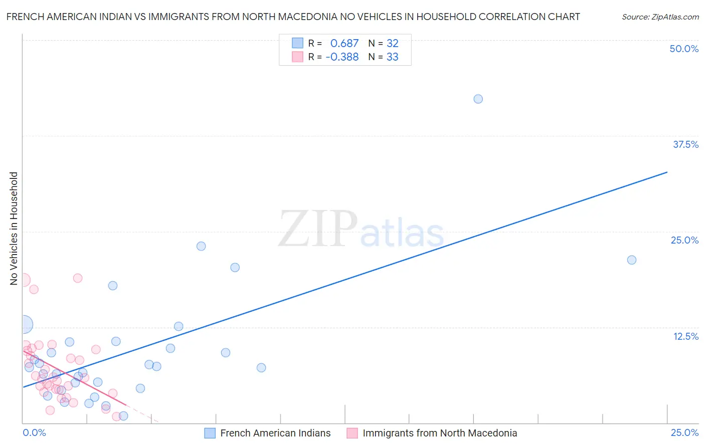 French American Indian vs Immigrants from North Macedonia No Vehicles in Household