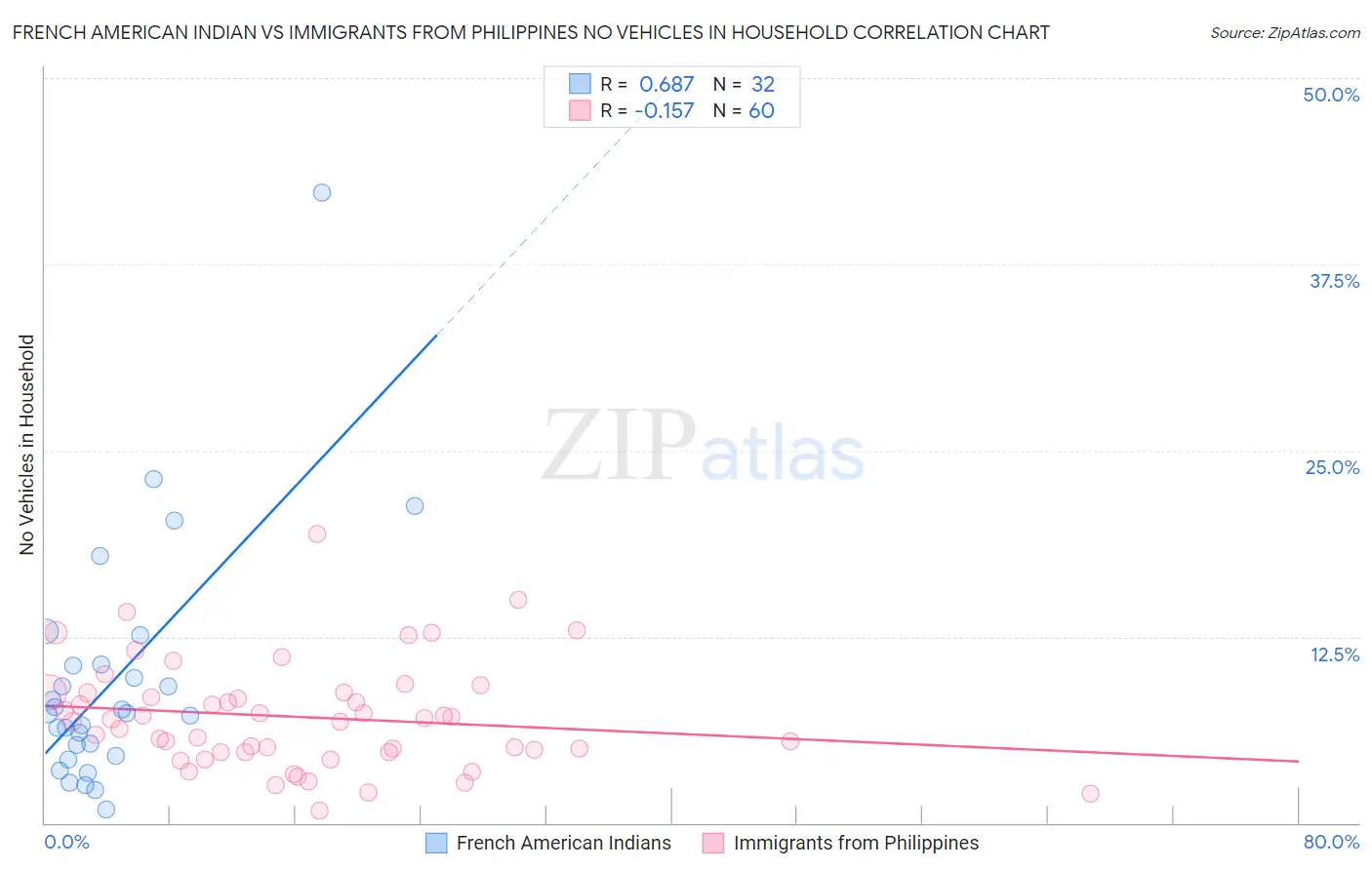 French American Indian vs Immigrants from Philippines No Vehicles in Household