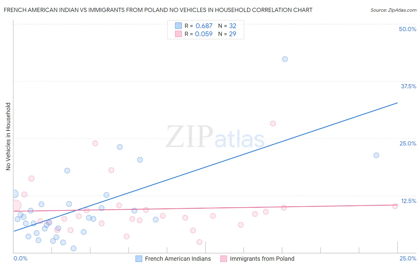 French American Indian vs Immigrants from Poland No Vehicles in Household