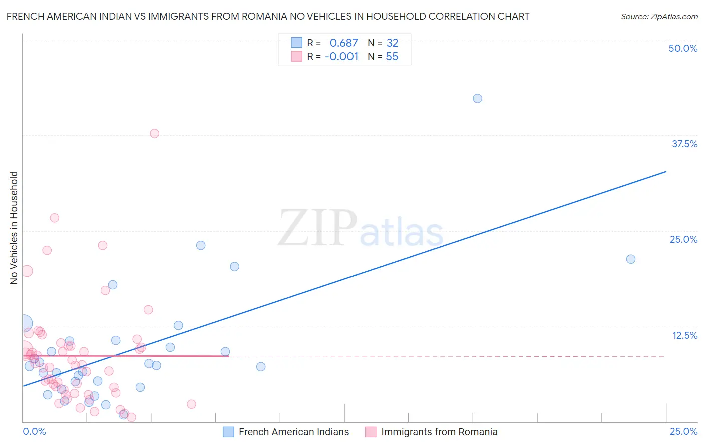 French American Indian vs Immigrants from Romania No Vehicles in Household