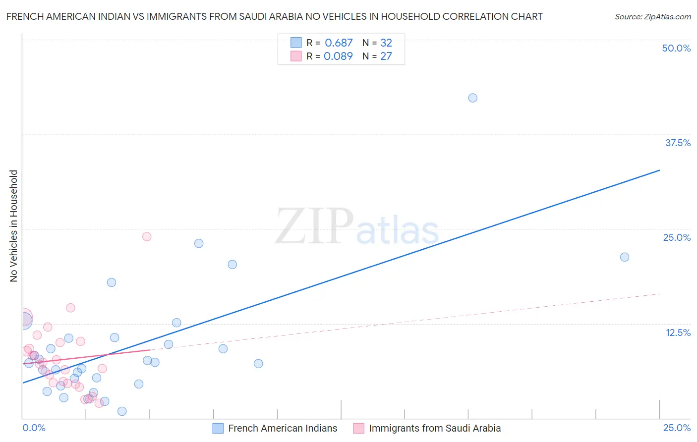 French American Indian vs Immigrants from Saudi Arabia No Vehicles in Household
