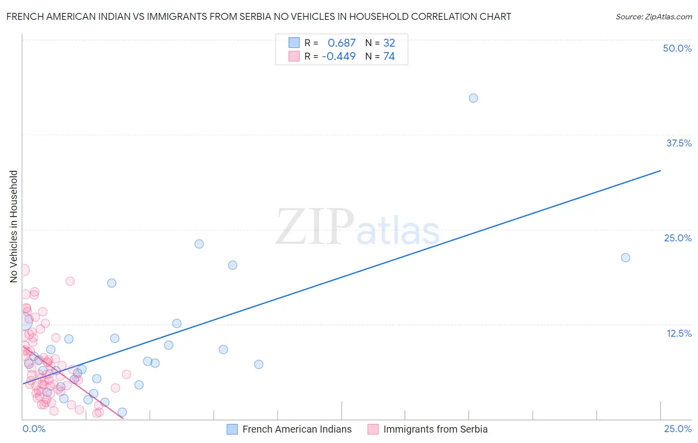 French American Indian vs Immigrants from Serbia No Vehicles in Household