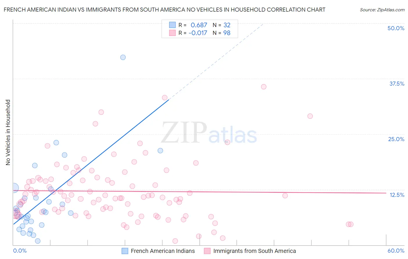 French American Indian vs Immigrants from South America No Vehicles in Household