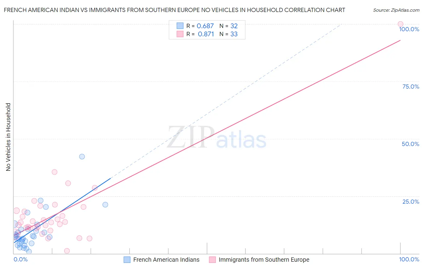 French American Indian vs Immigrants from Southern Europe No Vehicles in Household