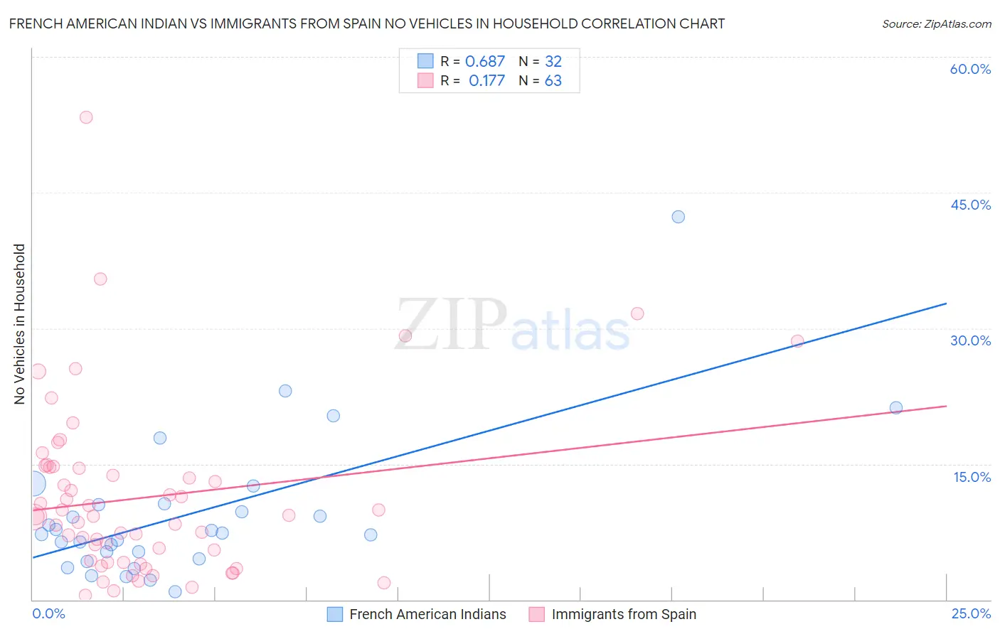 French American Indian vs Immigrants from Spain No Vehicles in Household