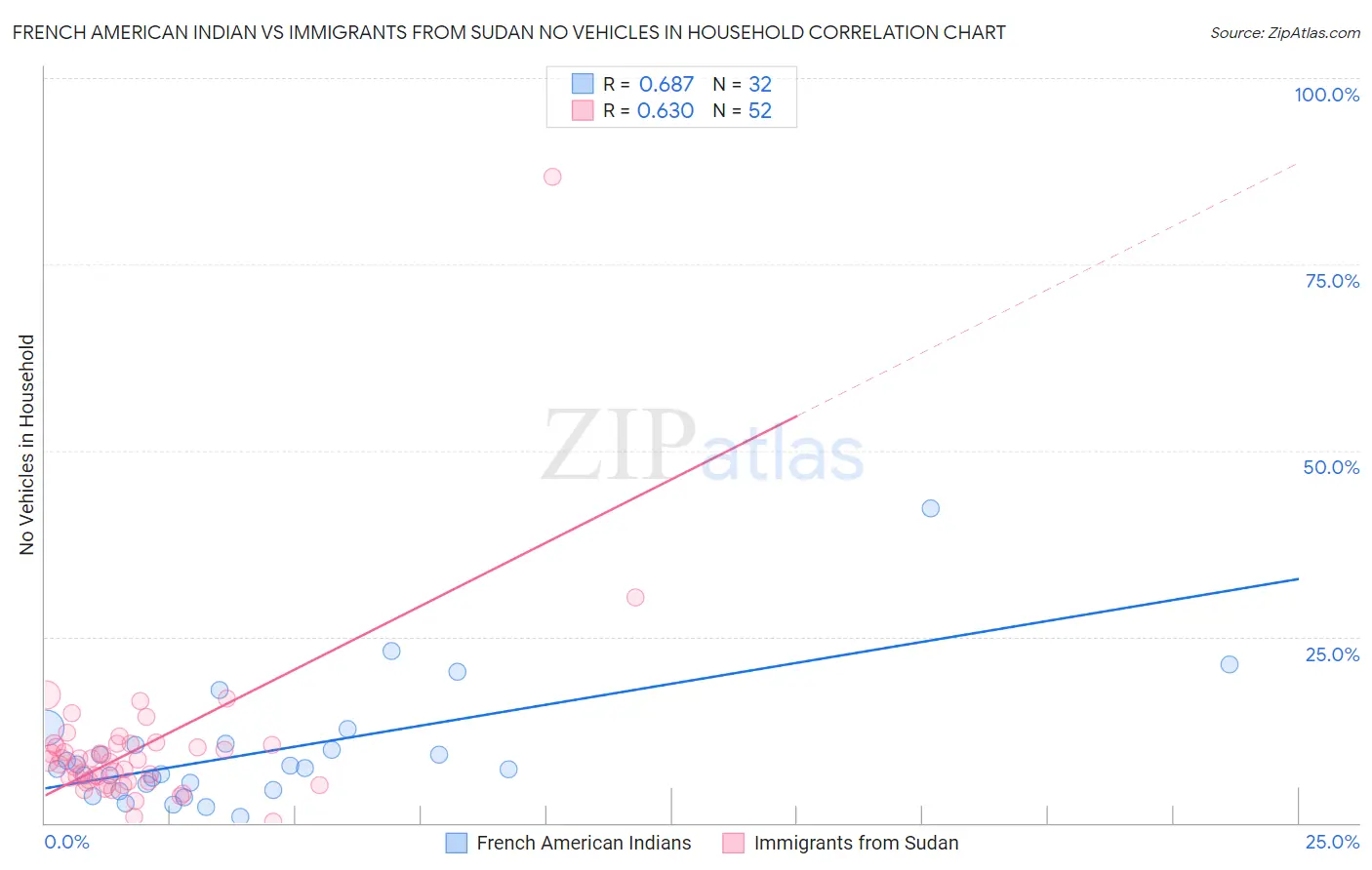 French American Indian vs Immigrants from Sudan No Vehicles in Household