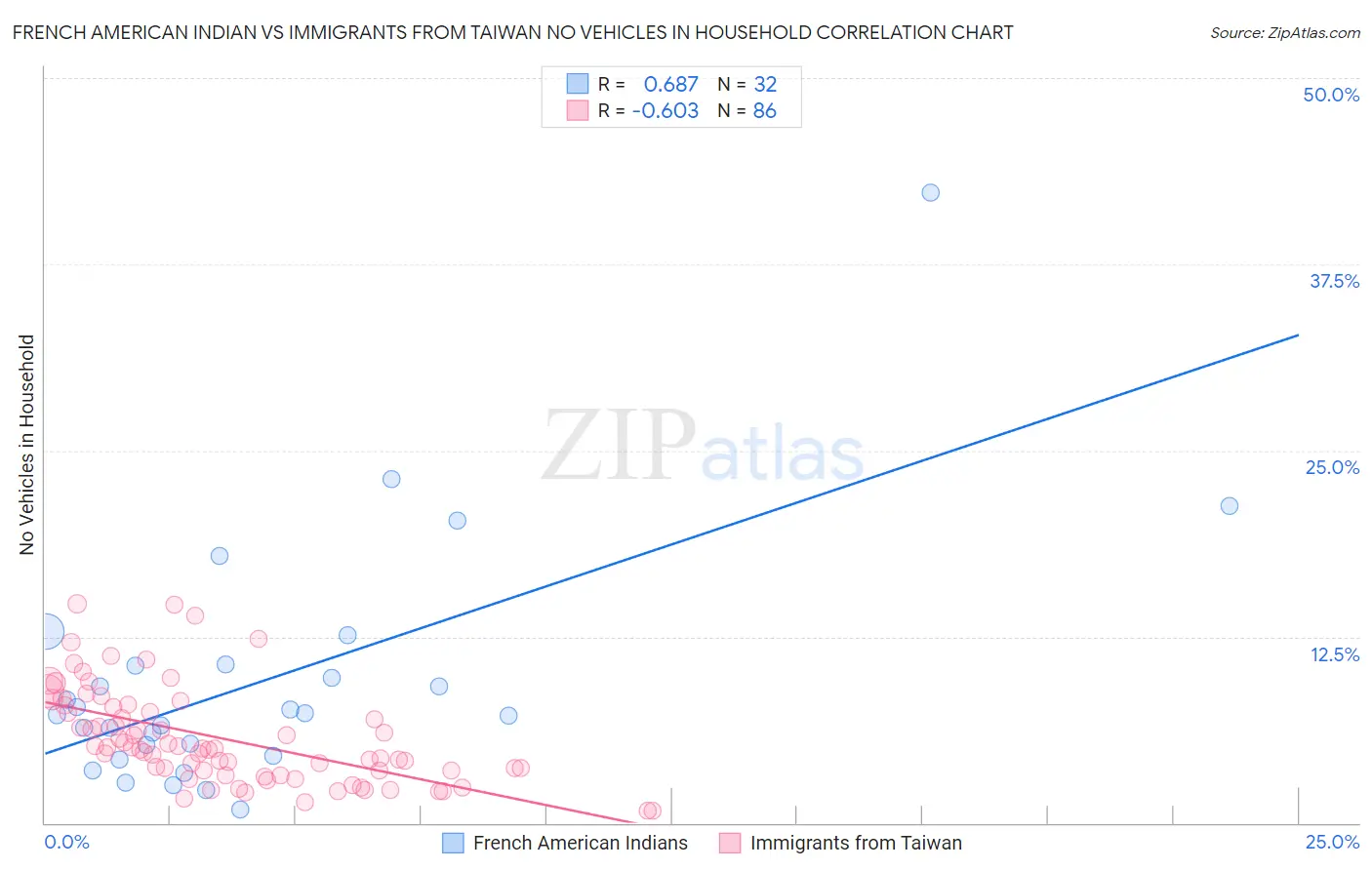 French American Indian vs Immigrants from Taiwan No Vehicles in Household