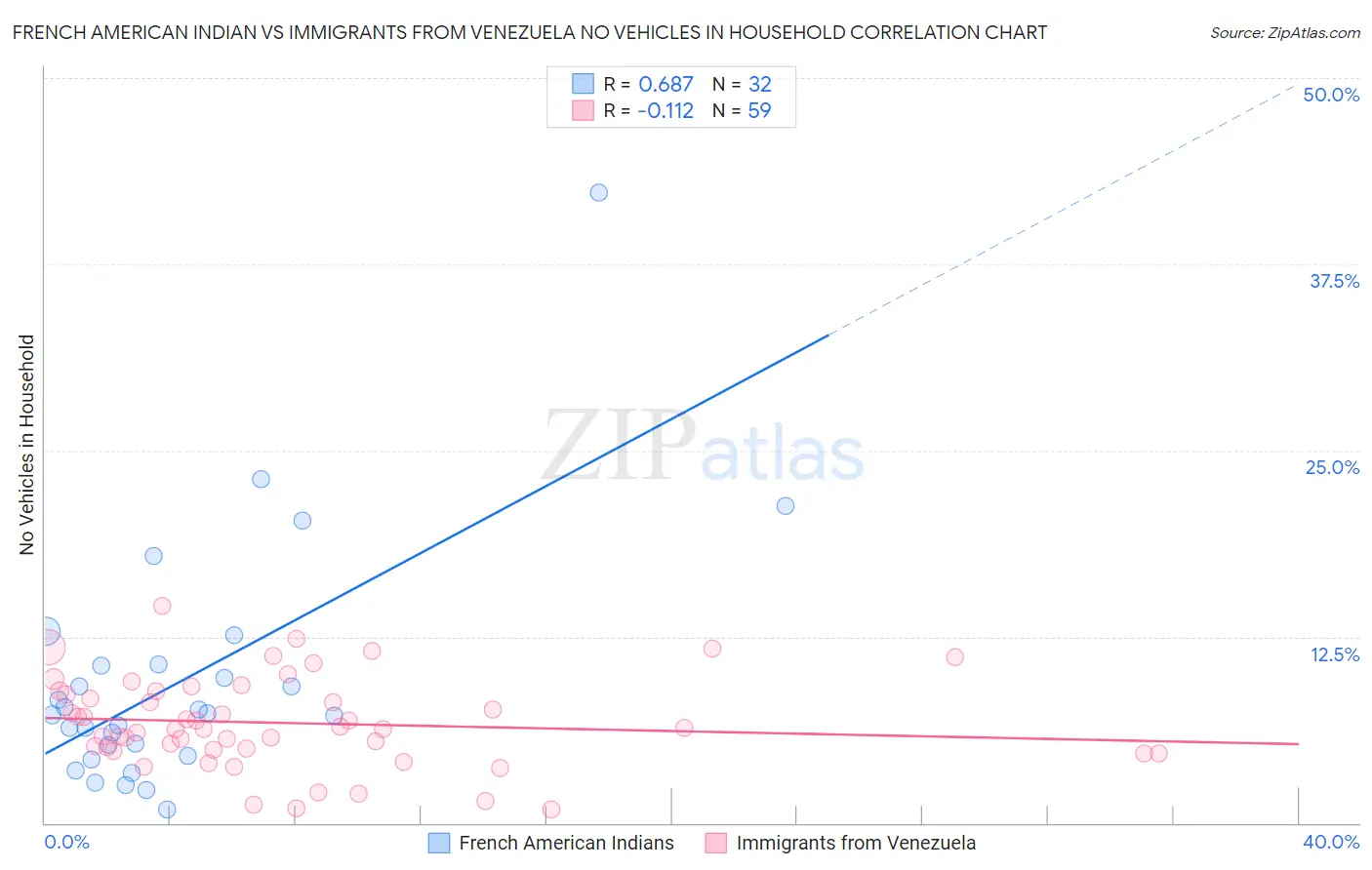 French American Indian vs Immigrants from Venezuela No Vehicles in Household