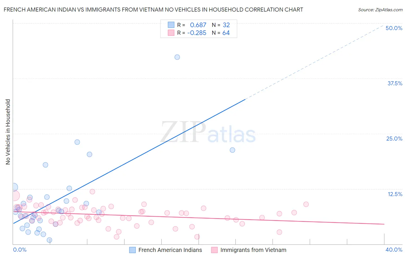 French American Indian vs Immigrants from Vietnam No Vehicles in Household