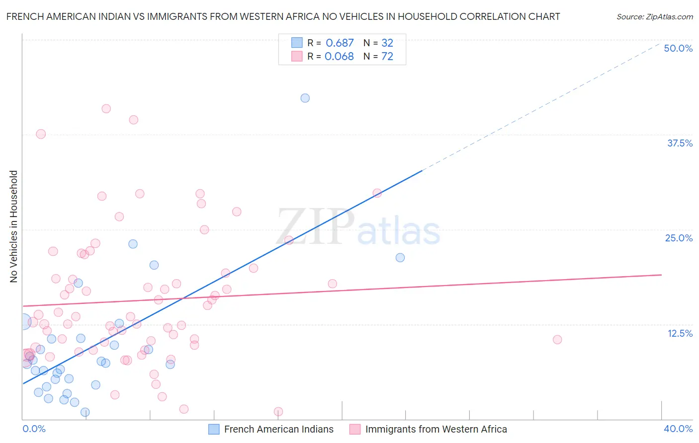 French American Indian vs Immigrants from Western Africa No Vehicles in Household