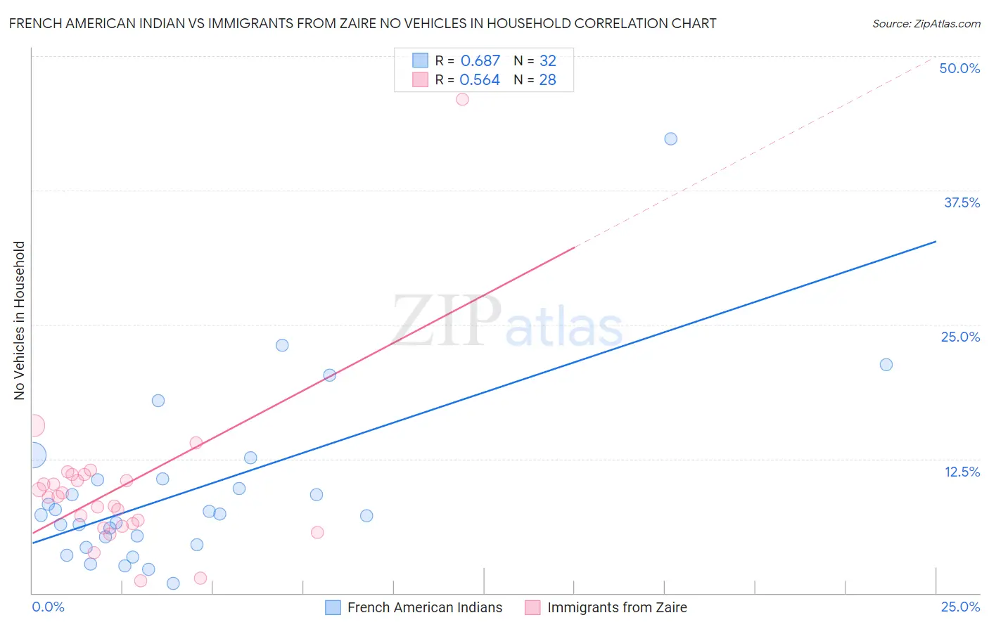 French American Indian vs Immigrants from Zaire No Vehicles in Household