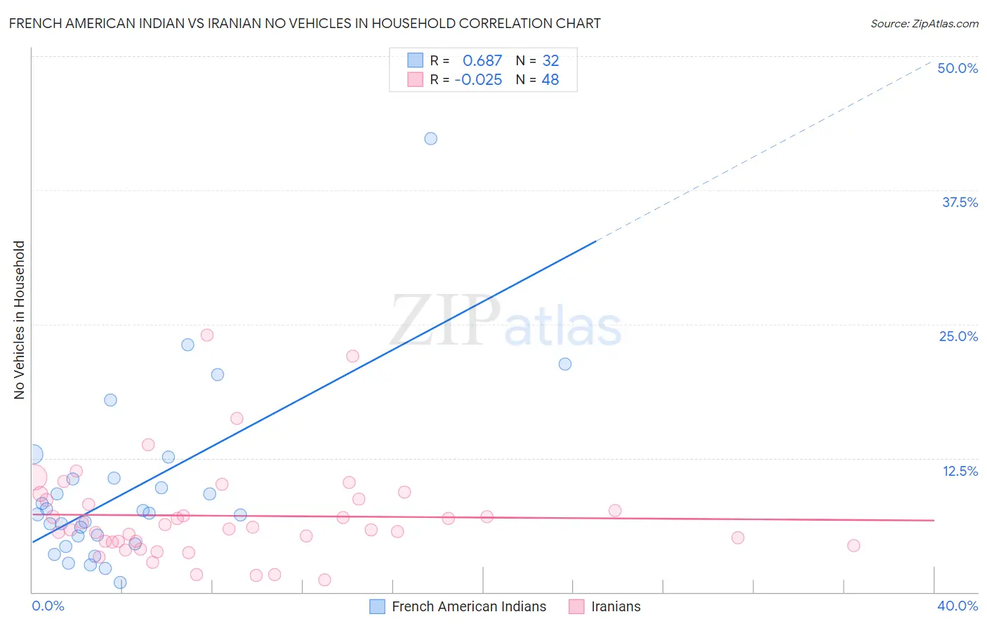 French American Indian vs Iranian No Vehicles in Household