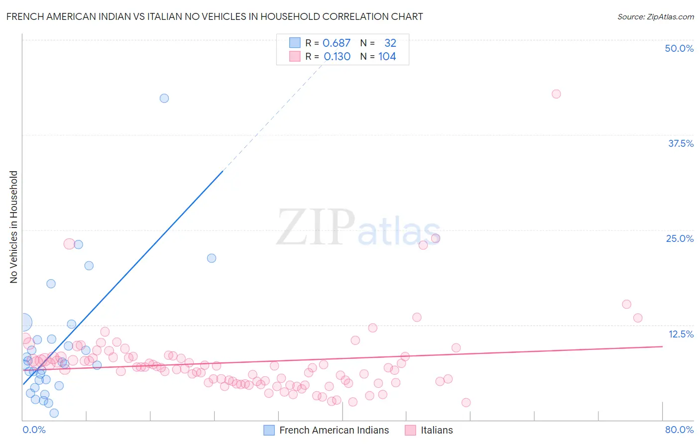 French American Indian vs Italian No Vehicles in Household