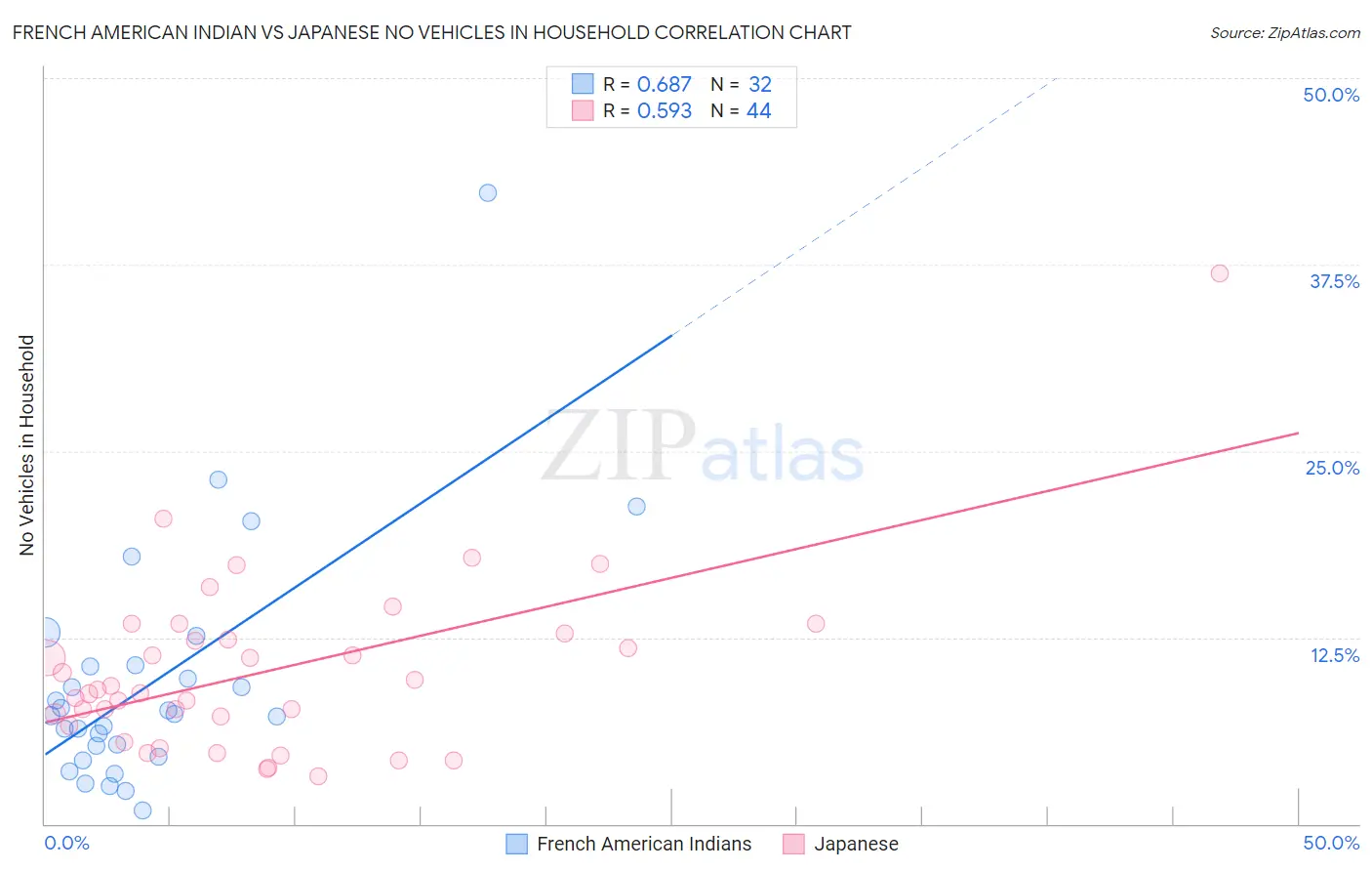 French American Indian vs Japanese No Vehicles in Household