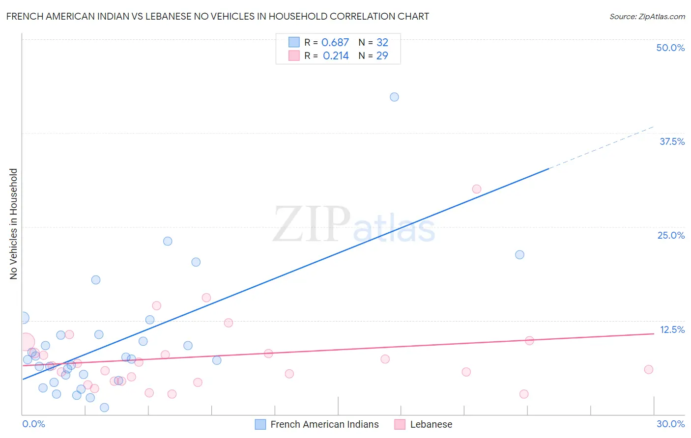 French American Indian vs Lebanese No Vehicles in Household