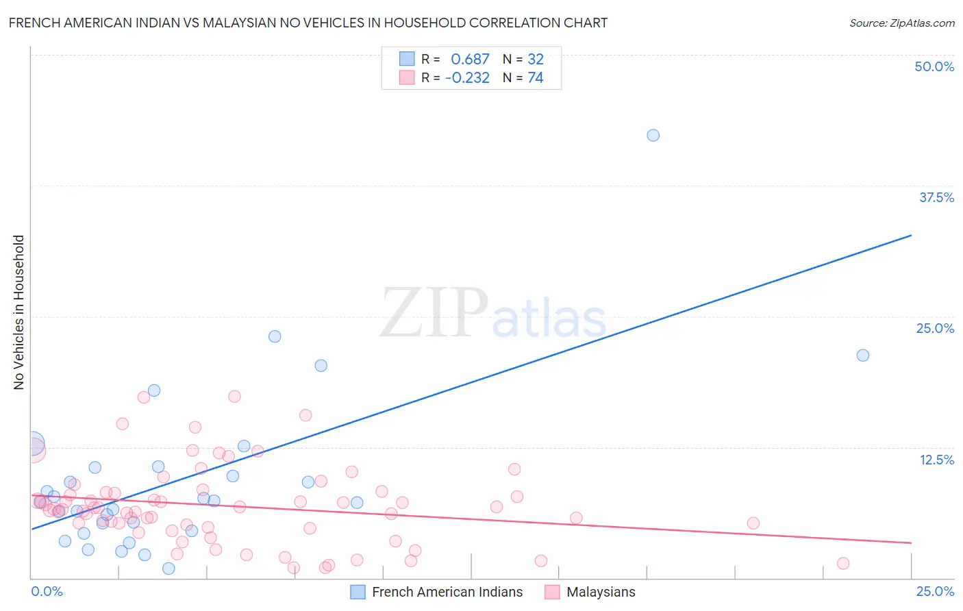 French American Indian vs Malaysian No Vehicles in Household