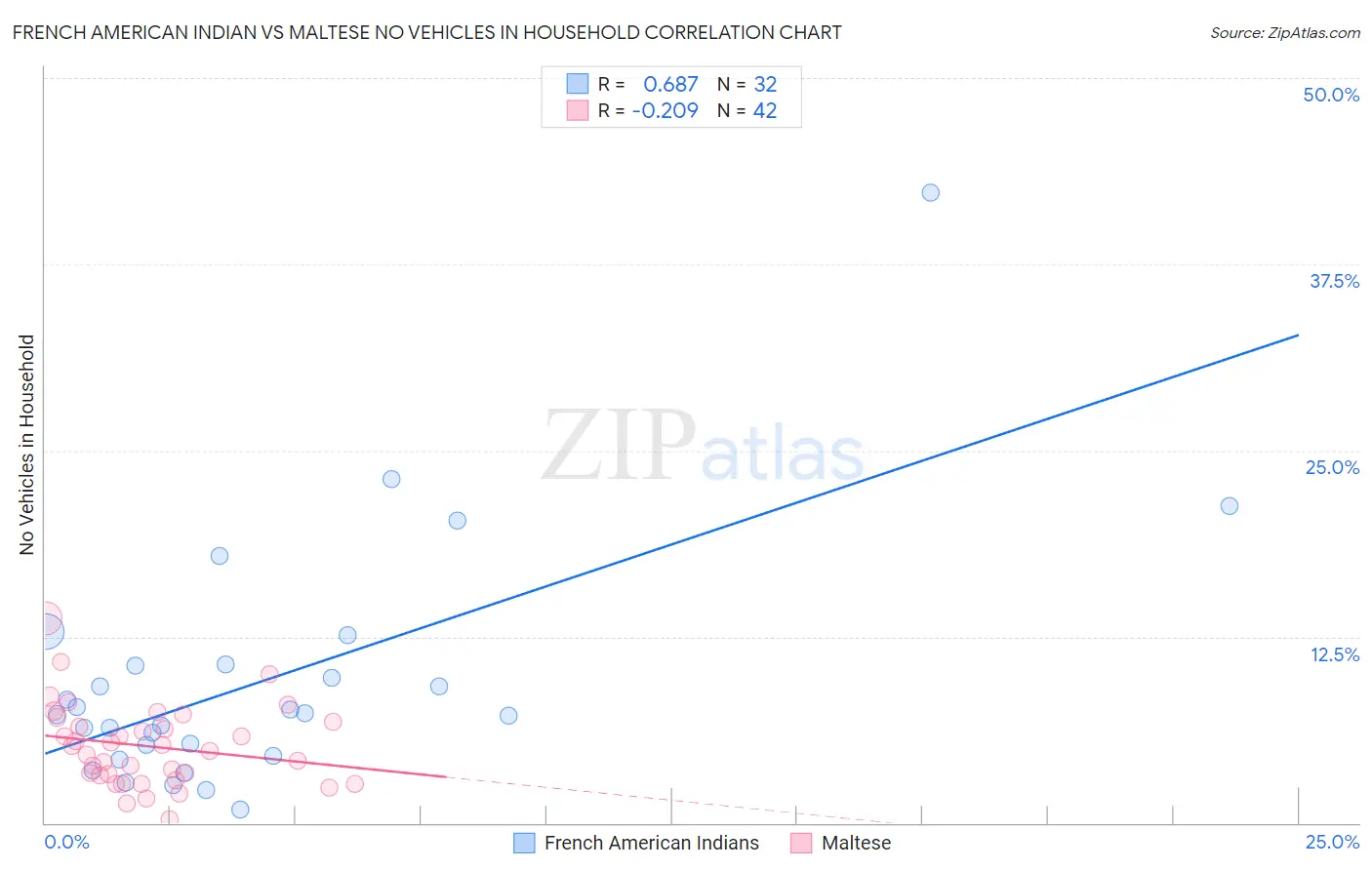 French American Indian vs Maltese No Vehicles in Household